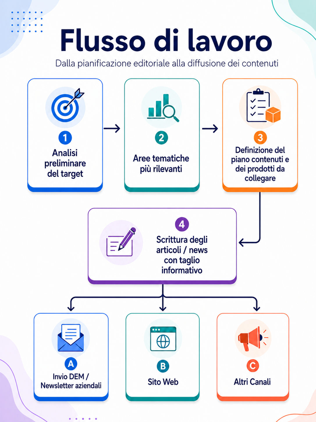Metodo editoriale B2B Media Partner per FAAC